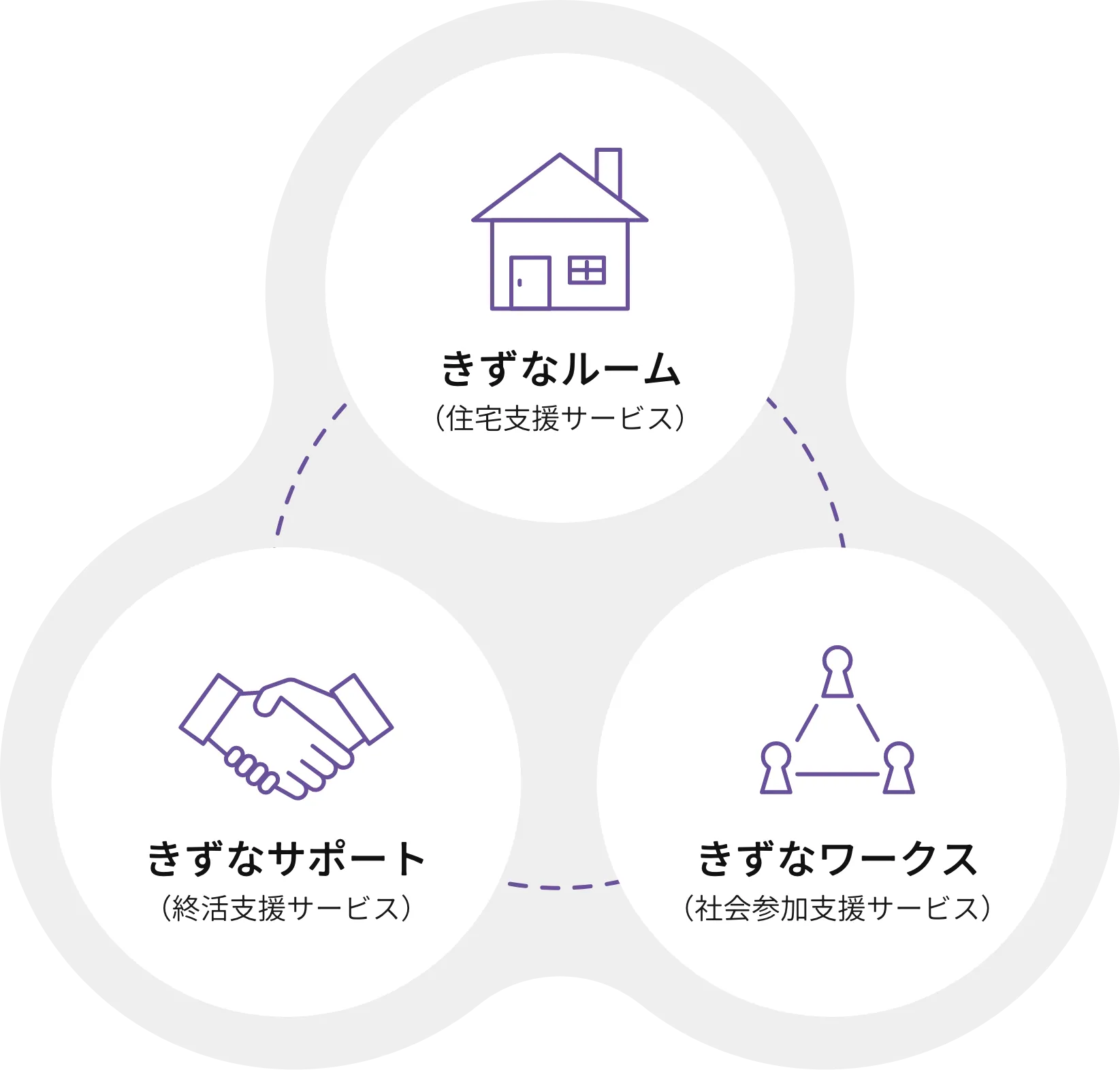きずなルーム
(住宅支援サービス)、02
きずなサポート
(終活支援サービス)、03
きずなワークス
(社会参加支援サービス)